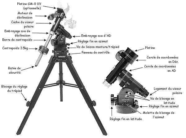 GM8-diagramme